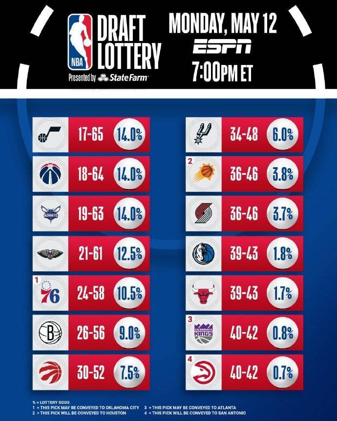 乐透抽签仪式：爵士奇才黄蜂抽中状元签概率最大